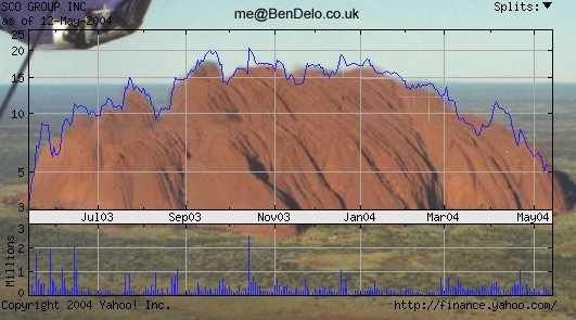 SCOX Graph